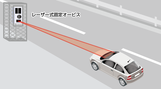 レーザー式固定オービスに対応