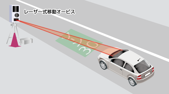 レーザー式移動オービスに対応